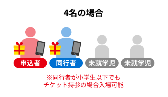 4名の場合 申込者と同行者に入場特典をお渡し 2名の未就学児は対象外 ※同行者が小学生以下でもチケット持参の場合入場可能
